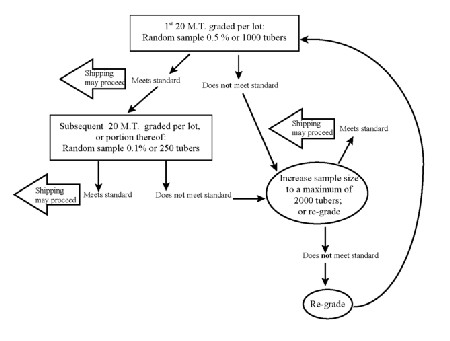 Sampling Plan for Seed Potato Shipments under the Seed Potato Quality Management Program Destined for the United States Not Intended for Re-certification as Seed: Seed Potato Quality Management Program