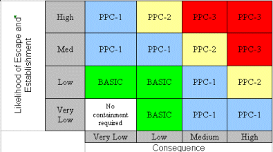 This image is a graph showing the conceptual risk model for determining containment level.