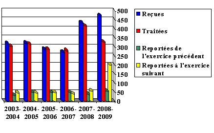 Demandes d’accès 2004-05 à 2008-09