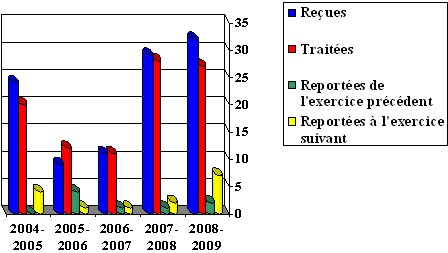 Demandes de protection des renseignements personnels 2004-05 à 2008-09