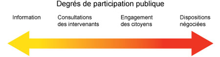 image - montre les quatre niveaux différents d'engagement : information, consultations des intervenants, engagement des citoyens, dispositions négociées