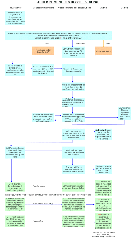 Annexe C : Diagramme de processus du Programme d'aide fédéral