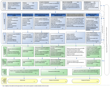 Annexe B - Modèle logique de l'Initiative de surveillance intensifiée de l'ESB de l'ACIA
