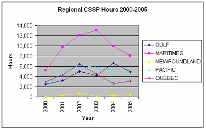 Figure 1 : Nombre d'heures consacrées par les régions au Programme canadien de contrôle de la salubrité des mollusques