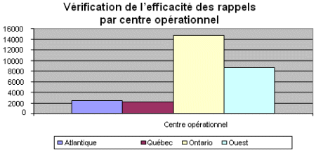 Figure 2 - Ventilation des vérifications de l’efficacité des rappels par centre opérationnel