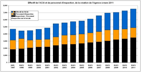 Effectif et personnel d'inspection de l'ACIA, de la création de l'Agence à mars 2011