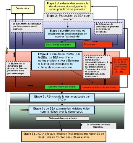 Figure 1 : Processus de proposition des normes nationales de biosécurité provisoires