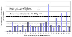 Figure 1. Concentration de dioxine totale des échantillons de farine de poisson entrant dans la fabrication d'aliments du bétail prélevés de 2002 à 2006.