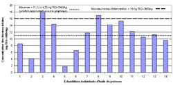 Figure 2. Concentration de dioxine totale des échantillons d'huile de poisson entrant dans la fabrication d'aliments du bétail prélevés de 2002 à 2006.