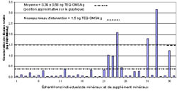 Figure 3. Concentration de dioxine totale de divers échantillons de minéraux et de suppléments entrant dans la fabrication d'aliments du bétail prélevés de 2002 à 2007.