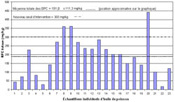 Figure 4. Niveaux de concentration BPC totaux dans les échantillons d’huile de poisson destinés aux aliments du bétail prélevés de 2002 à 2006.