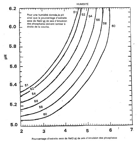 Diagramme de la Stabilite Microbiologique des Fromages A Tartiner Pour les Produits non Refrigeres