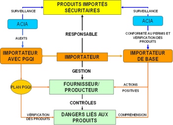 Structure sur la responsabilité pour le Programme d'import des poissons