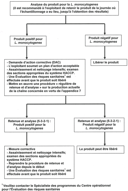 La procédure de l'exploitant ou de l'Agence canadienne d'inspection des aliments lorsque le(s) produit(s) de catégorie 1 est analysé pour la Listeria monocytogenes