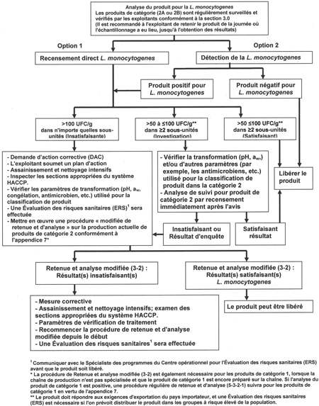 La procédure de l'exploitant ou de l'Agence canadienne d'inspection des aliments lorsque le(s) produit(s) de catégorie 2 est analysé pour la Listeria monocytogenes