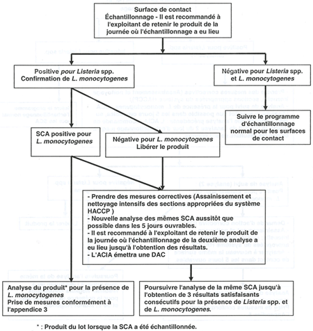 Procédures à suivre par l'exploitant ou l'ACIA lorsque des surfaces de contact sont analysées pour la présence de Listeria monocytogenes