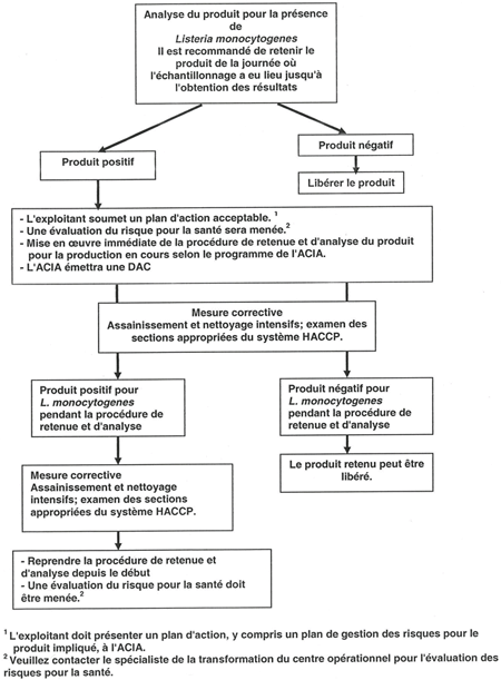 Procédures à suivre par l'exploitant ou l'ACIA lorsque des produits sont analysés pour la présence de Listeria monocytogenes