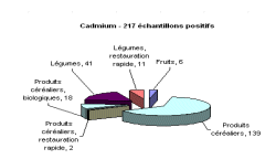 Échantillons positifs en fonction du métal et de la catégorie de produit - cadmium