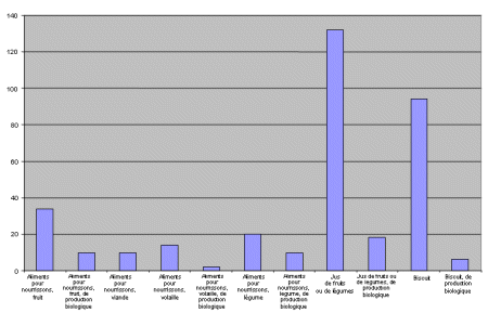 Nombre relatif d’échantillons différents prélevés dans le cadre de l’étude