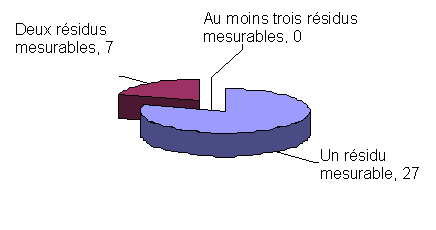 Figure 3 - Figure 3 - Distribution des échantillons contenant plus d’un type de résidus en concentrations mesurables