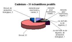 Échantillons positifs en fonction du métal et de la catégorie de produit - cadmium