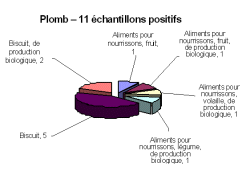 Échantillons positifs en fonction du métal et de la catégorie de produit - plomb