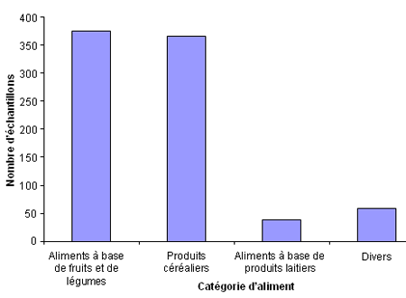 Figure 1 Nombre d’échantillons prélevés dans chaque catégorie d’aliments