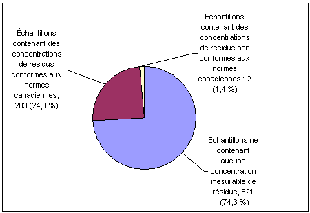 Figure 3 Répartition des résultats d’analyse des échantillons
