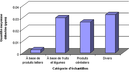 Figure 6 Concentration moyenne de cadmium détectée dans les principales catégories d’aliments