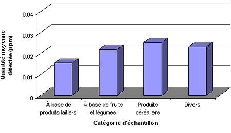 Figure 7 Concentration moyenne de plomb détectée dans les principales catégories d’aliments