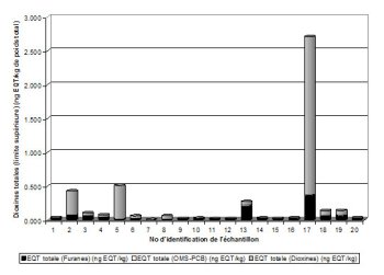 Figure 4. Limite supérieure des teneurs en dioxines totales dans les échantillons de gomme de guar en provenance de l'Inde.