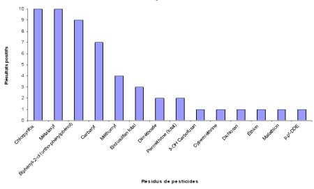Figure 3-1 Nombre de résultats positifs par résidu de pesticides
