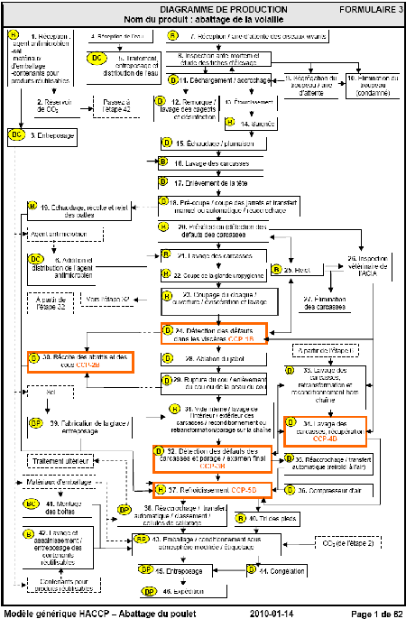 Formulaire 3 : Diagramme de production