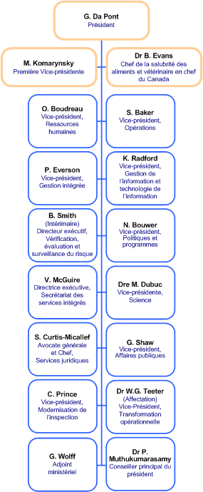 Flowchart - Structure de la haute direction. Explanation of the chart is below