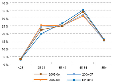 Graphique, Figure 2 : Population à l'ACIA par groupe d'âge, 2005-2008