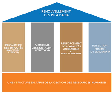 Graphique, Figure 4 : Renouvellement des ressources humaines à l'ACIA : Engagement des employés (retention), Attirer les gens de talent (recrutement), Renforcement des capacités (Apprentissage et perfectionnement), Perfectionnement du leadership, Une architecture en appui de la gestion des ressources humaines 