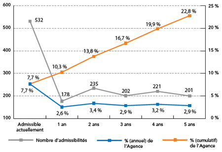 Graphique, Figure 3 : Population de l'ACIA – Nbre d'années avant l'admissibilité à la retraite