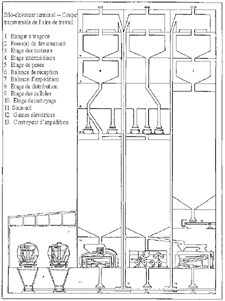 Schéma d'un aire de travail d'un silo-élévateur terminal ou d'un silo-élévateur de transbordement. Dessiner par Mark Robinsion, Agence canadienne d'inspection des aliments, 1989.