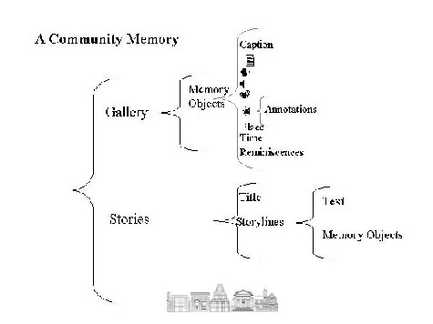 Illustration of the organization of information on the Community Memories Web Site