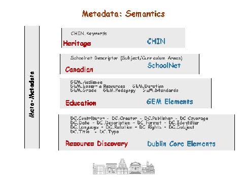 Illustration of diagram entitled Metadata: Semantics showing relationships of various metadata elements used by the application Learning with Museums