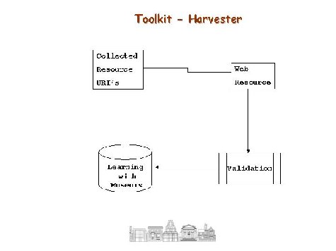 Illustration of the metadata toolkit component called Harvester