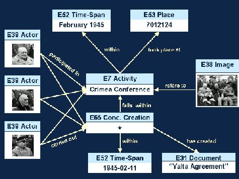 Illustration of an Example using the Archival Metadata Model