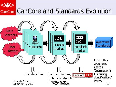 CanCore and Standards Evolution