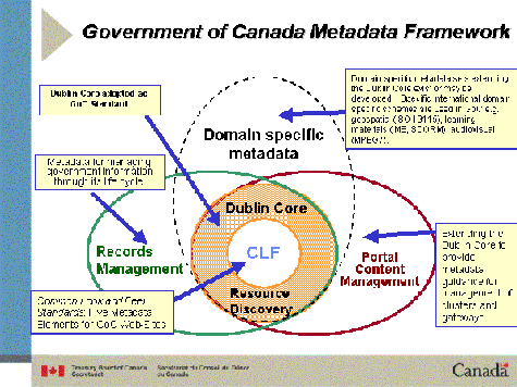 Illustration showing the Government of Canada Metadata Framework