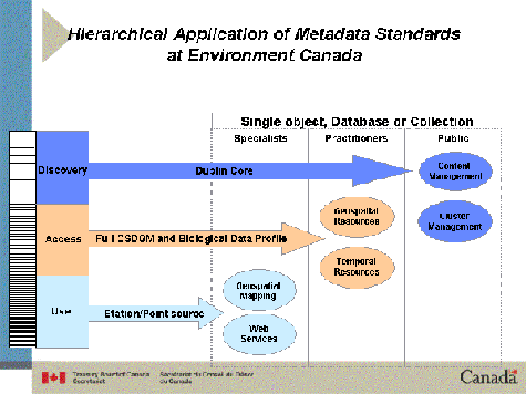 Illustration showing the hierarchical application of metadata standards at Environment Canada