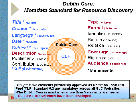 Illustration entitled Dublin Core : Metadata Standard for Resource Discovery outlining the use of Dublin Core elements in Government of Canada metadata.