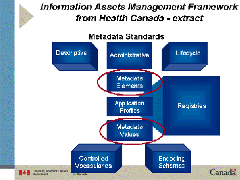 Illustration showing the Information Assets Management Framework at Health Canada