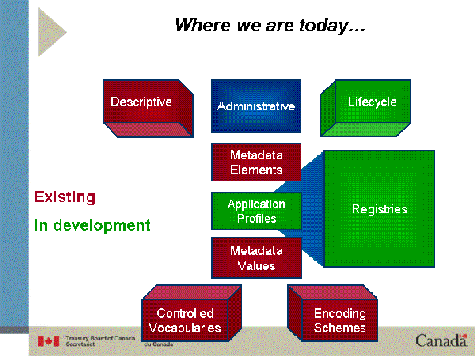 Illustration entitled Where we are today? which shows the areas of metadata development in the Government of Canada Framework