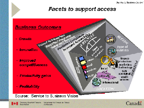 Illustration showing the various facets required to support access