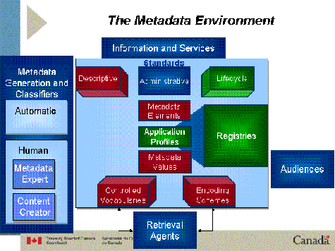 Illustration showing the various components of the metadata environment